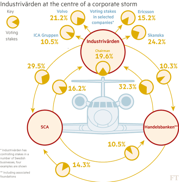 Chart: Industrivärden at the centre of a corporate storm