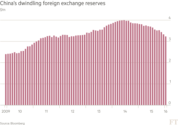 chart china FX reserves