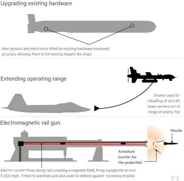 Chart: US military tech data