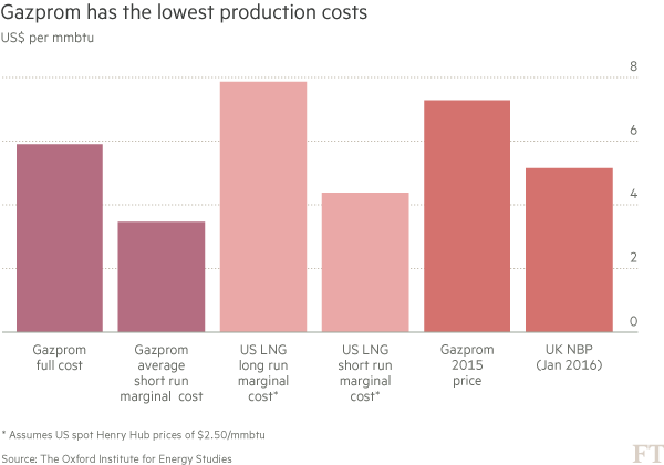Chart - Gazprom has the lowest production costs