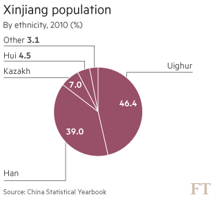 Chart Xinjian province population