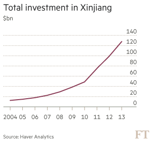 Chart China investment in Xinjiang