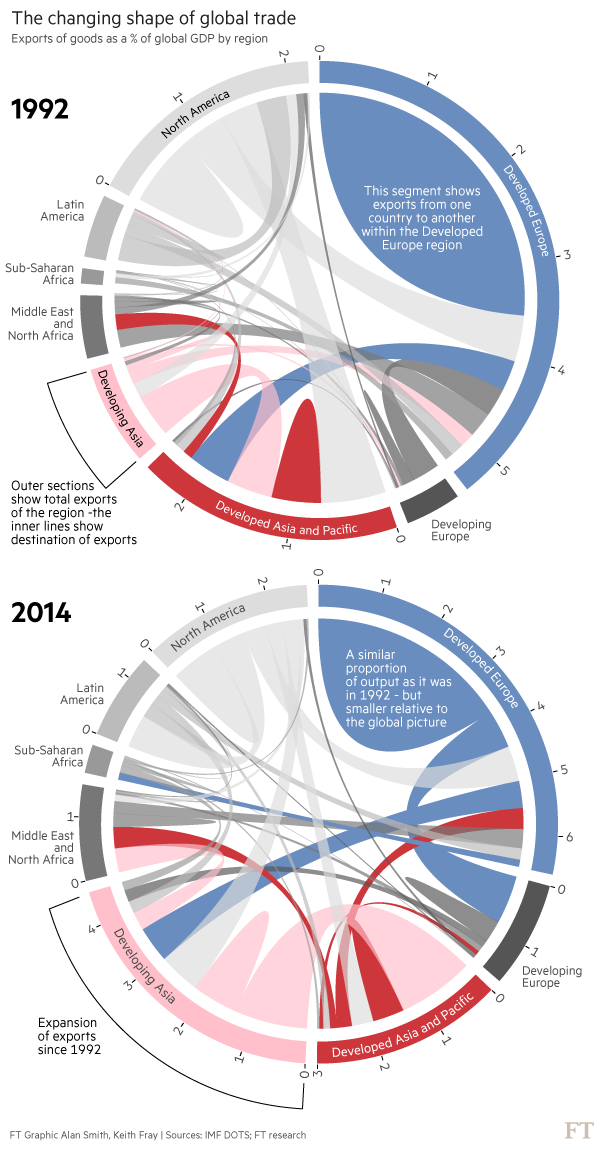 Global trade chord chart