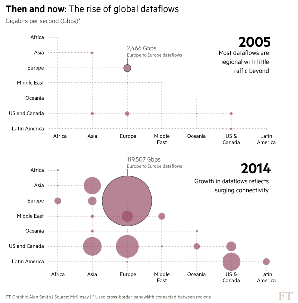 Chart of global dataflows