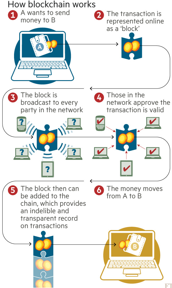 Chart: How blockchain works