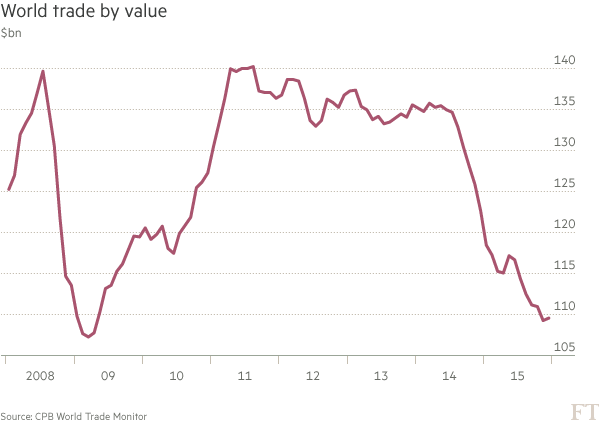 Chart: World trade by value