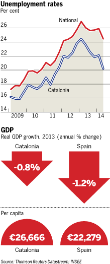 Catalonia chart