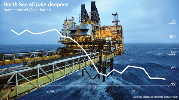 North Sea Oil Sector faces perfect Storm, predicts 10,000 job loses, Experts advocate Tax Cuts