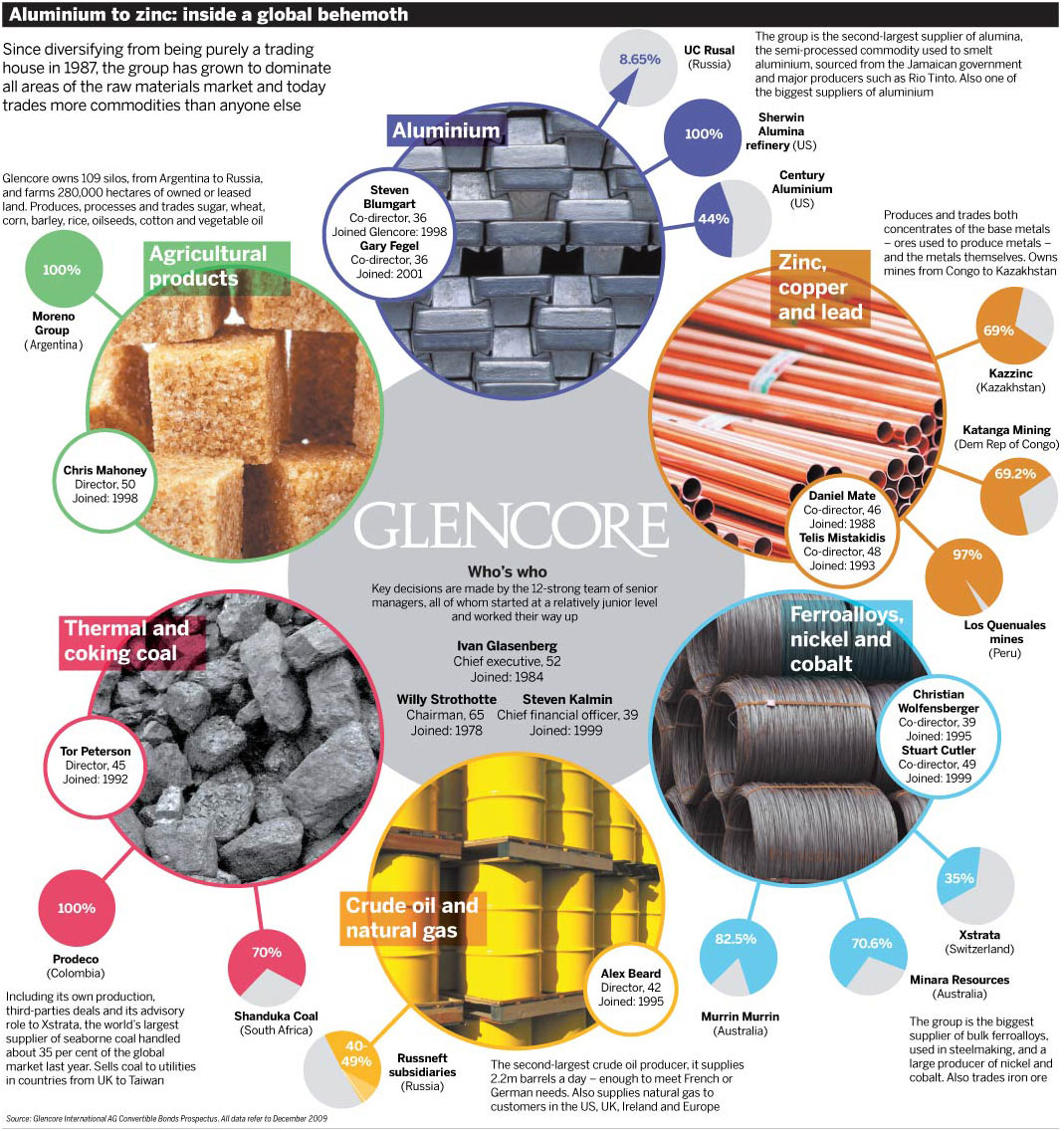 Image result for Glencore