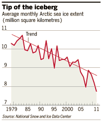 Arctic chart