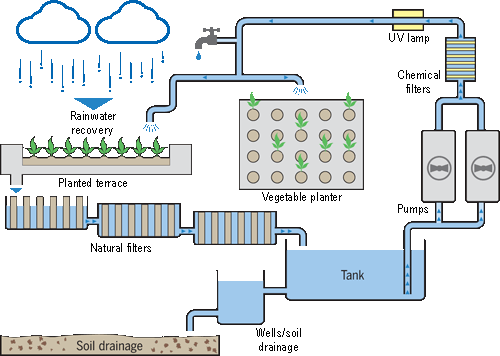 Chart of Harmonia 57 hydration system