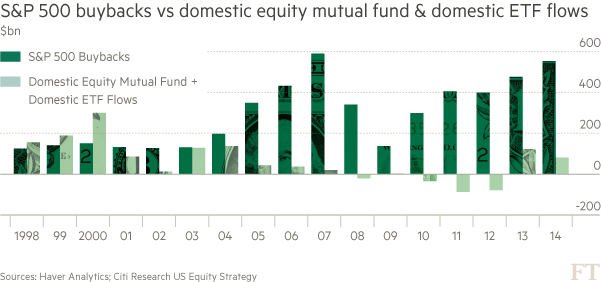 S&P 500 buybacks 1998 - 2014