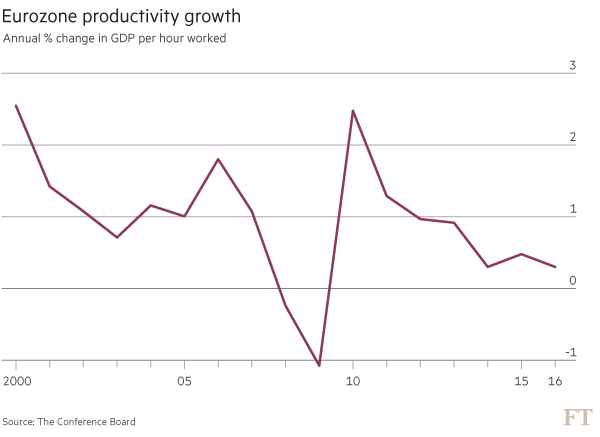 Eurozone productivity