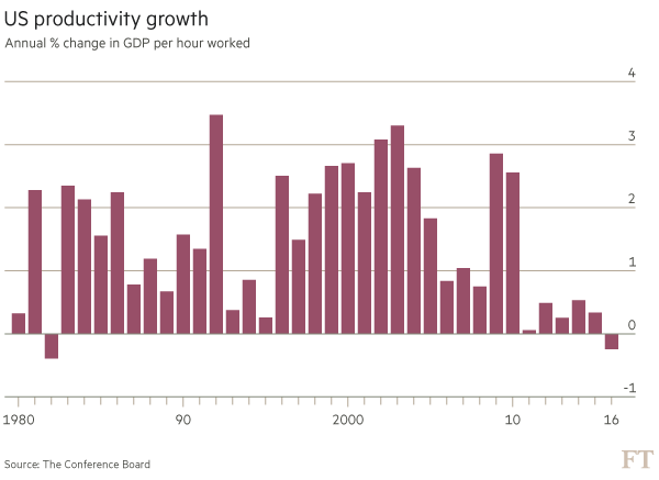 US productivity