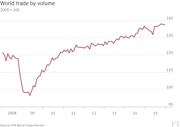 Chart: World trade by volume