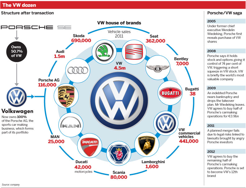 Who Does Volkswagen Own >> Porodicni Odnosi Unutar Vw Porsche Grupe Page 3 Garaza Forum Who Does Volkswagen Own >> Porodicni Odnosi Unutar Vw Porsche Grupe Page 3 Garaza Forum